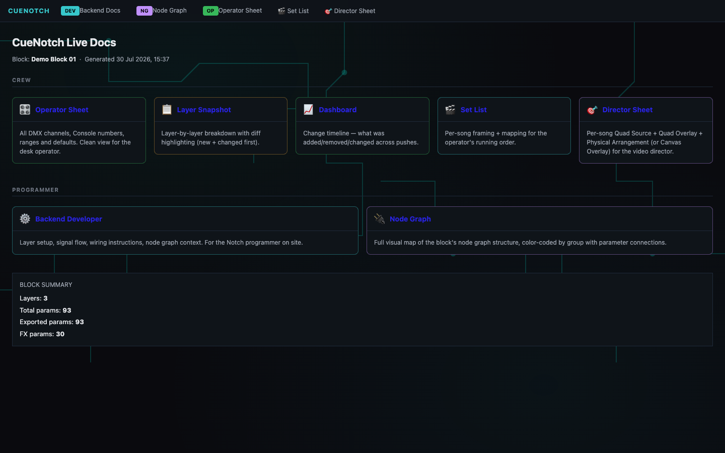 The CueNotch Live Docs hub, headed with the block name and the time the documentation was generated: a crew row of cards for the operator sheet, layer snapshot, dashboard, set list and director sheet, each describing what that document is for, a programmer row of cards for backend developer notes and the node graph, and a block summary reporting three layers, ninety-three total parameters, ninety-three exported and thirty FX parameters.
