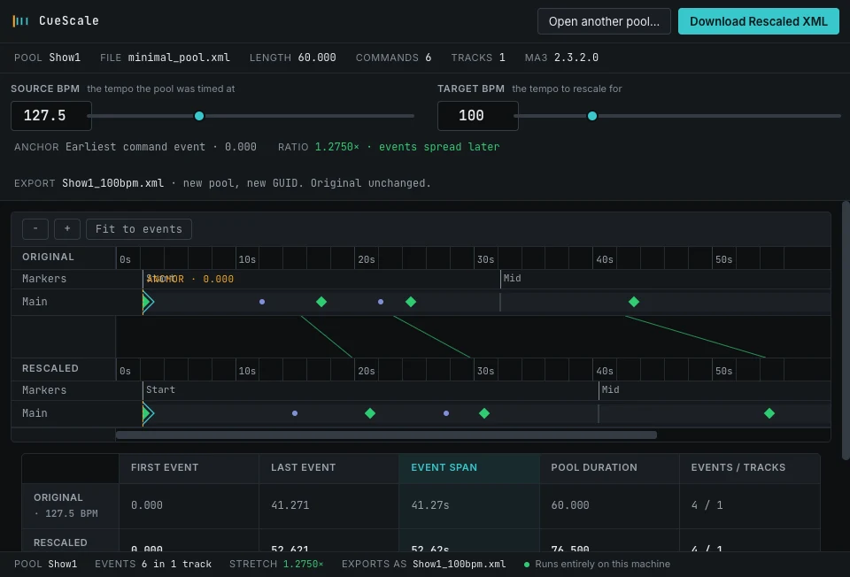 The CueScale window: a loaded pool summary across the top, source and target BPM controls set to 127.5 and 100, an anchor and ratio readout, the export filename, original and rescaled timelines stacked for comparison, and a table of first event, last event, event span and pool duration.